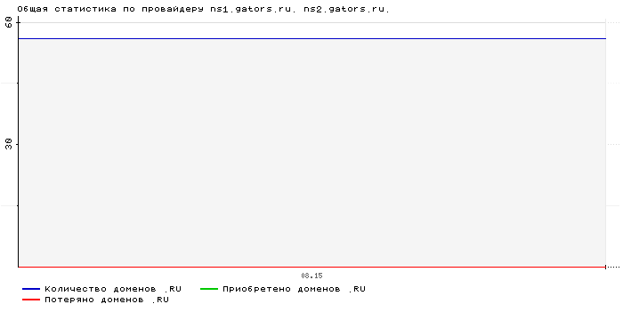 ���������� �� ���������� ns1.gators.ru. ns2.gators.ru.